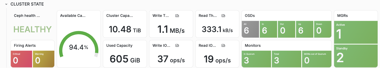 Ceph Cluster - Advanced dashboard: cluster state row showing HEALTHY status, 94.4% available capacity, 6/6 OSDs up, 3/3 monitors in quorum, 0 firing alerts