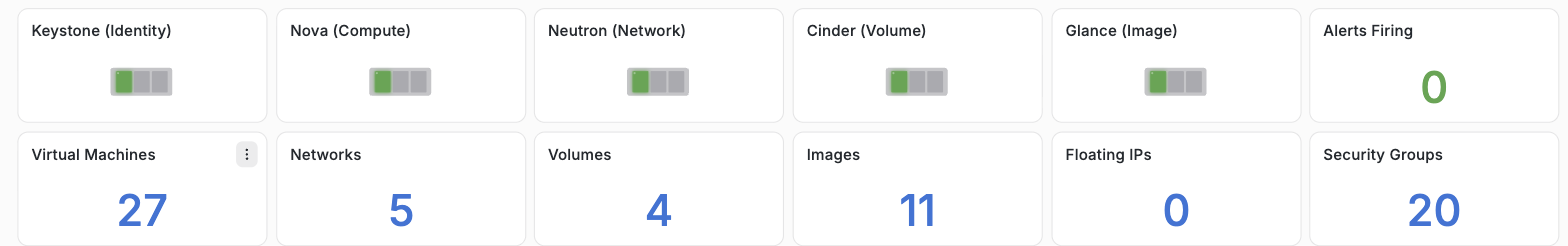 OpenStack - Cluster Status dashboard: Keystone/Nova/Neutron/Cinder/Glance service-availability blocks all green, 0 alerts firing, 27 VMs, 5 networks, 4 volumes, 11 images, 20 security groups